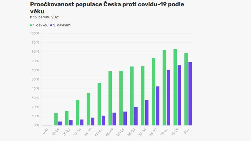 K očkování se již v Česku registrovala více než polovina lidí